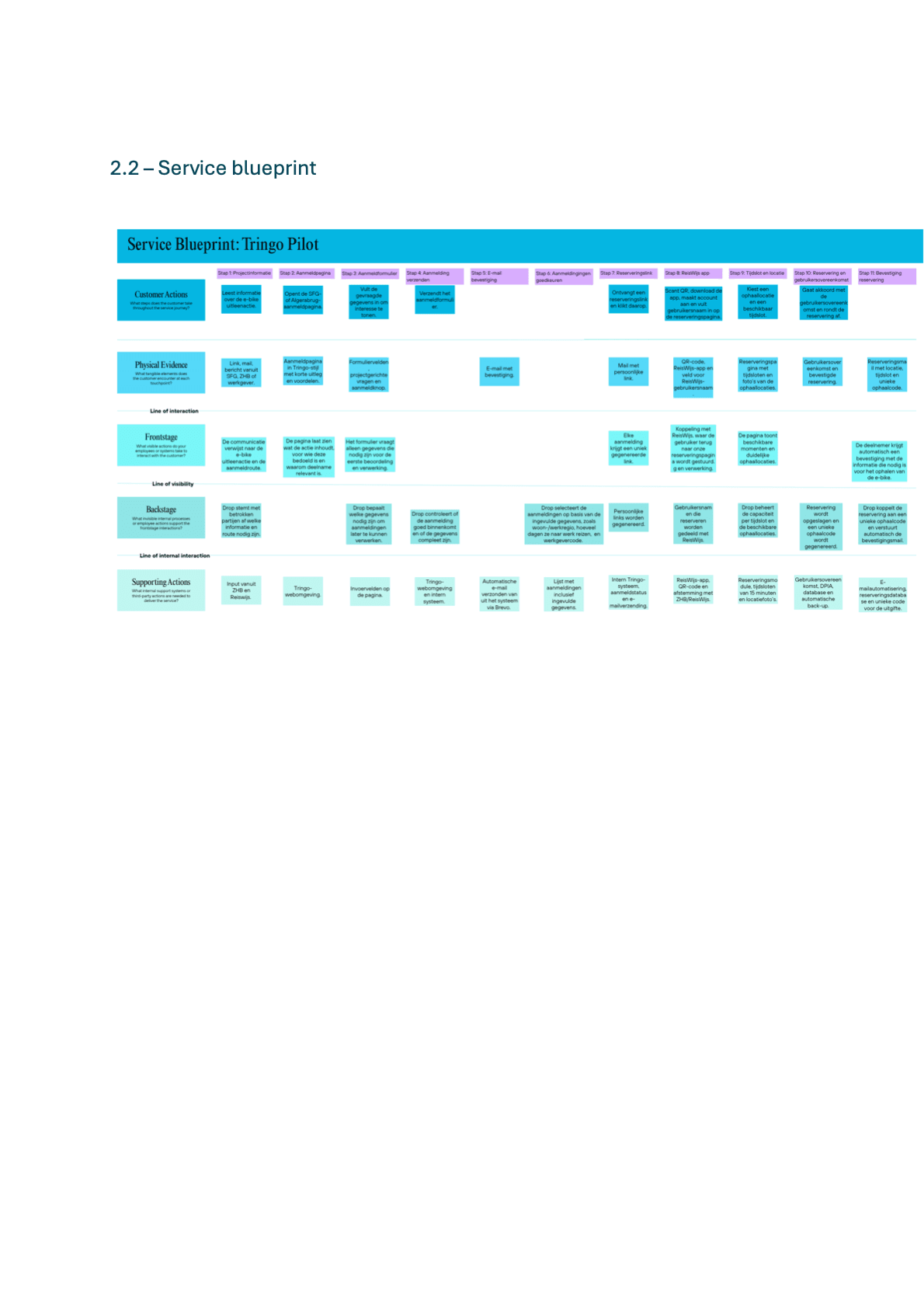 Service Blueprint uit het Tringo actieonderzoek